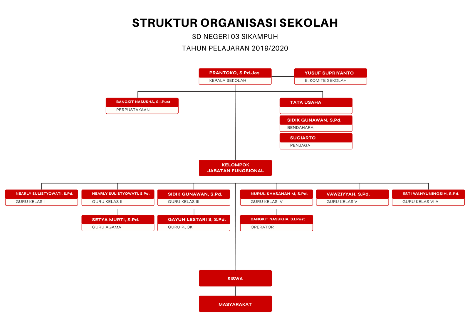 Struktur Organisasi